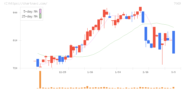 サイバー・バズ(7069)の日足チャート