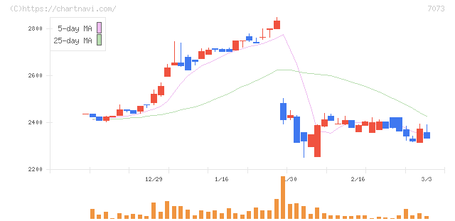 ジェイック(7073)の日足チャート
