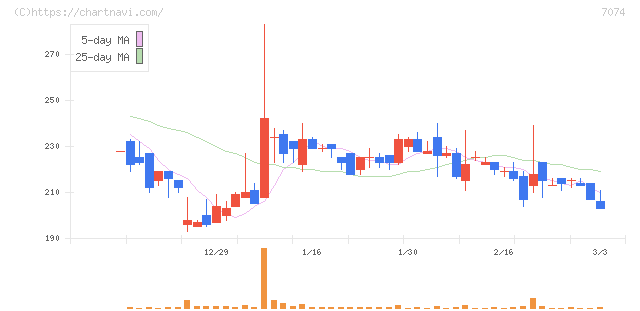 トゥエンティーフォーセブンホールディングス(7074)の日足チャート
