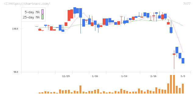 ＡＬｉＮＫインターネット(7077)の日足チャート