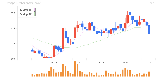 ＩＮＣＬＵＳＩＶＥ　Ｈｏｌｄｉｎｇｓ(7078)の日足チャート