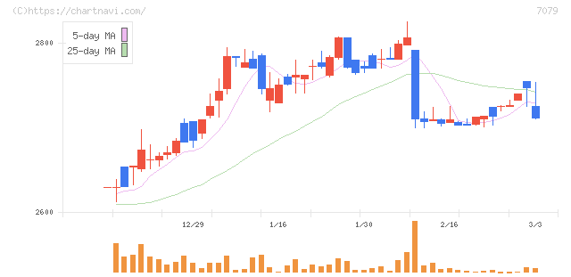 ＷＤＢココ(7079)の日足チャート