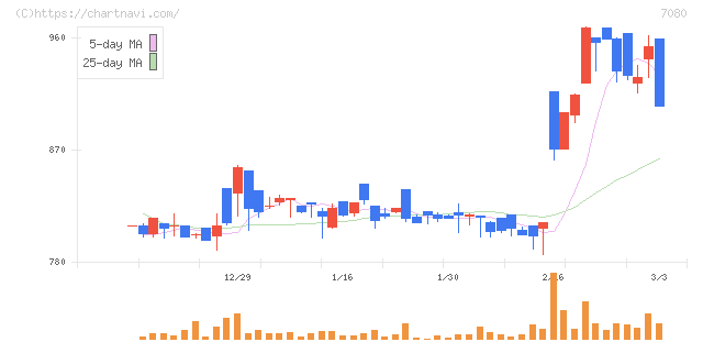 スポーツフィールド(7080)の日足チャート