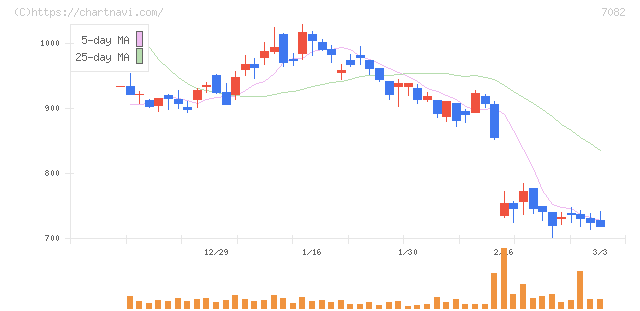 ジモティー(7082)の日足チャート