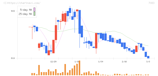 ＡＨＣグループ(7083)の日足チャート