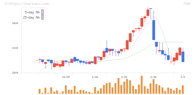 Ｓｍｉｌｅ　Ｈｏｌｄｉｎｇｓ(7084)の日足チャート