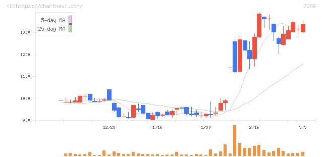 フォースタートアップス(7089)の日足チャート