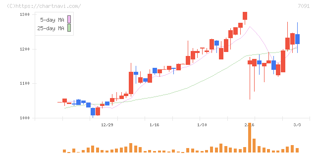 リビングプラットフォーム(7091)の日足チャート