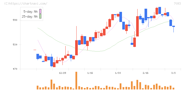 アディッシュ(7093)の日足チャート