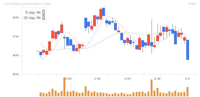 ＮｅｘＴｏｎｅ(7094)の日足チャート