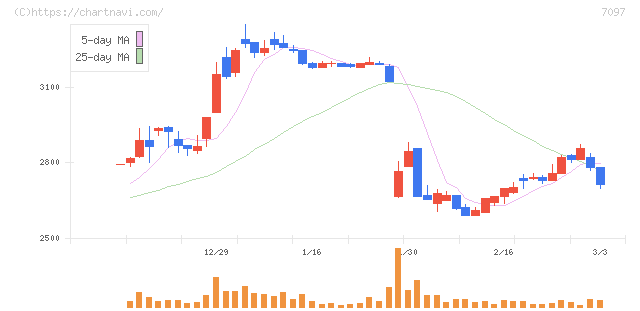 さくらさくプラス(7097)の日足チャート