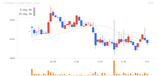 クラシコム(7110)の日足チャート