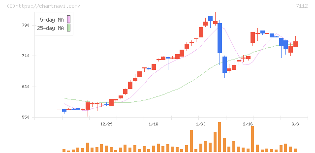 キューブ(7112)の日足チャート