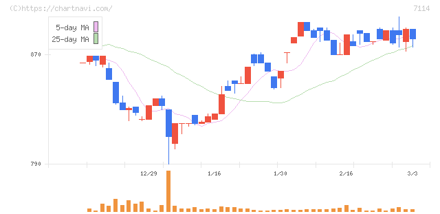 フーディソン(7114)の日足チャート
