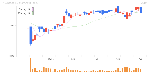 ハルメクホールディングス(7119)の日足チャート