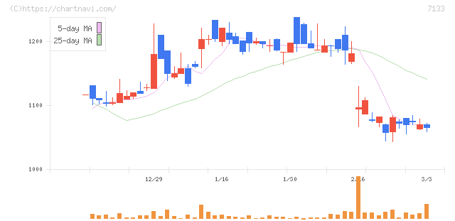ＨＹＵＧＡ　ＰＲＩＭＡＲＹ　ＣＡＲＥ(7133)の日足チャート