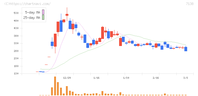 ＴＯＲＩＣＯ(7138)の日足チャート