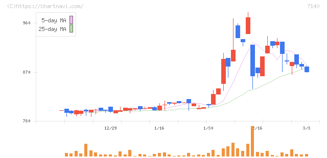 ペットゴー(7140)の日足チャート