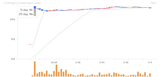 松屋アールアンドディ(7317)の日足チャート