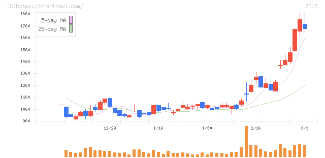 セレンディップ・ホールディングス(7318)の日足チャート