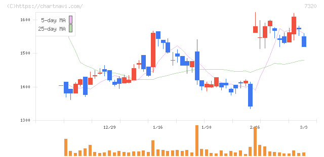 Ｓｏｌｖｖｙ(7320)の日足チャート