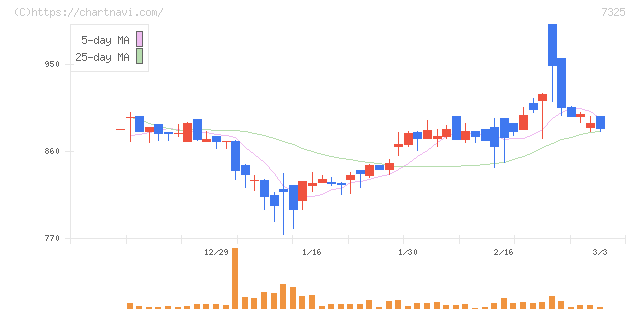 アイリックコーポレーション(7325)の日足チャート