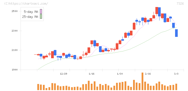 ＳＢＩインシュアランスグループ(7326)の日足チャート