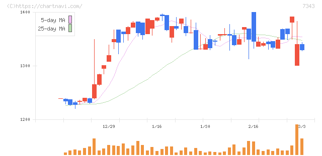 ブロードマインド(7343)の日足チャート