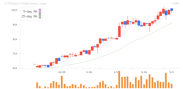 アイ・パートナーズフィナンシャル(7345)の日足チャート