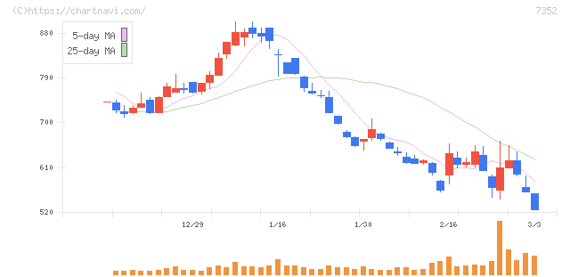 ＴＷＯＳＴＯＮＥ＆Ｓｏｎｓ(7352)の日足チャート