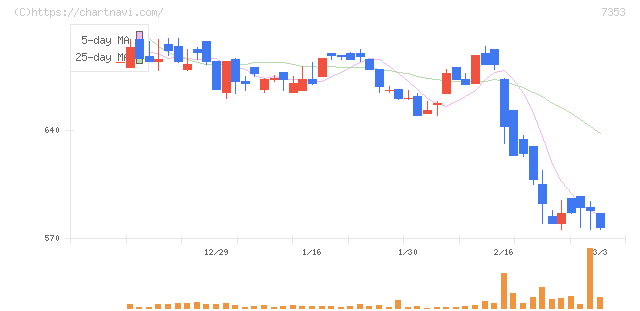 ＫＩＹＯラーニング(7353)の日足チャート