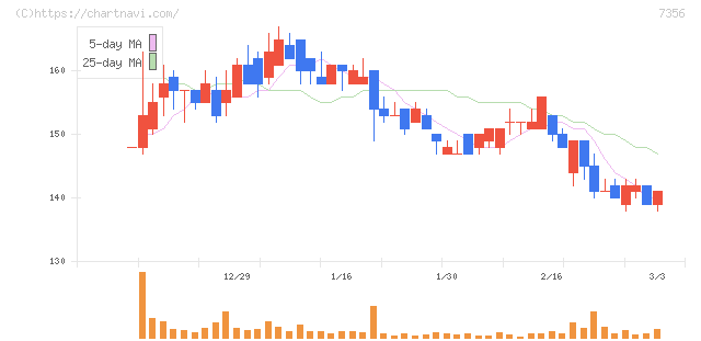 Ｒｅｔｔｙ(7356)の日足チャート