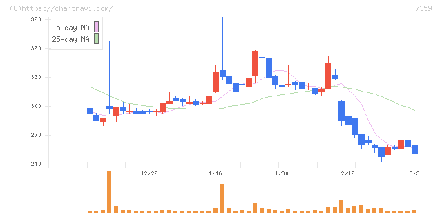 東京通信グループ(7359)の日足チャート
