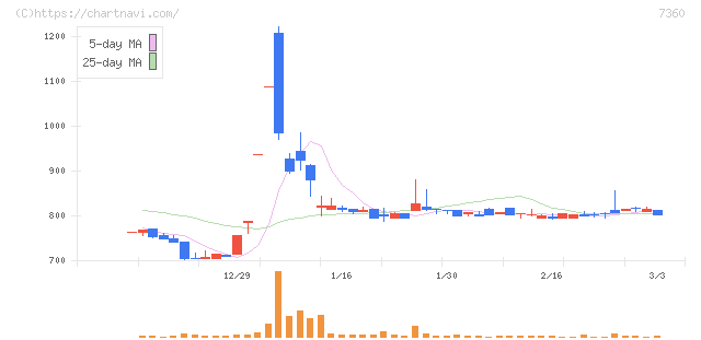 オンデック(7360)の日足チャート