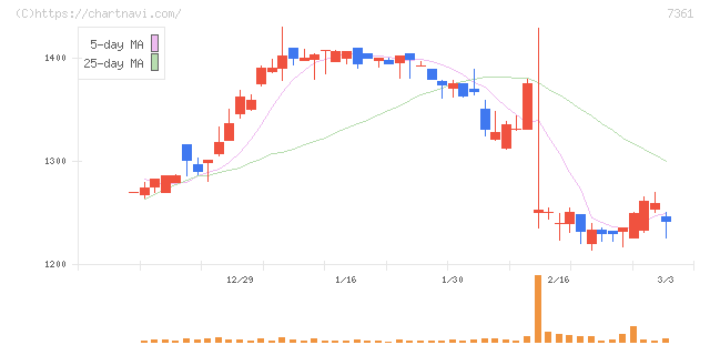 ヒューマンクリエイションホールディングス(7361)の日足チャート