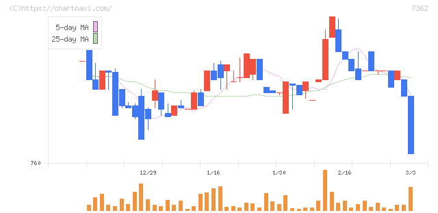 Ｔ．Ｓ．Ｉ(7362)の日足チャート