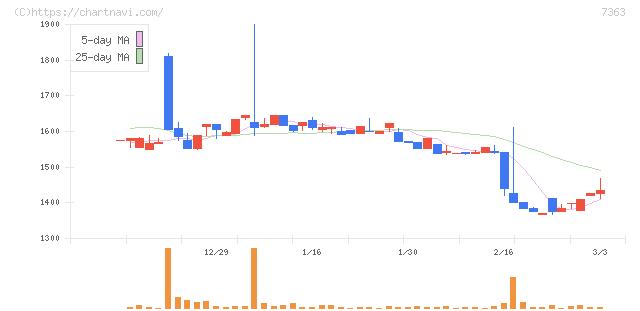 ベビーカレンダー(7363)の日足チャート