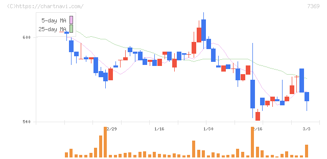 メイホーホールディングス(7369)の日足チャート