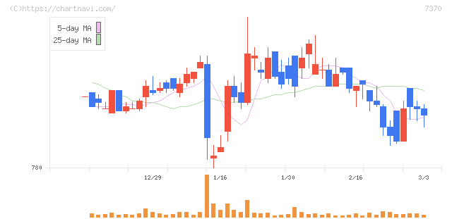 Ｅｎｊｉｎ(7370)の日足チャート