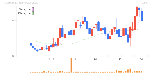 Ｚｅｎｋｅｎ(7371)の日足チャート