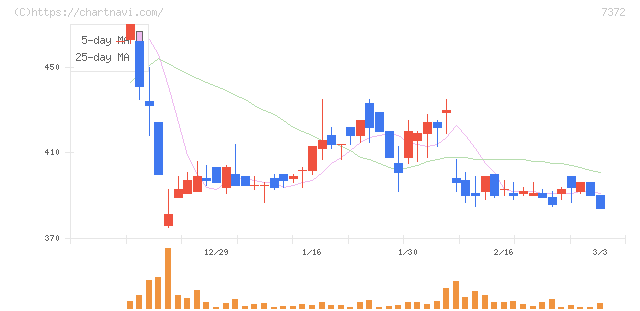 デコルテ・ホールディングス(7372)の日足チャート