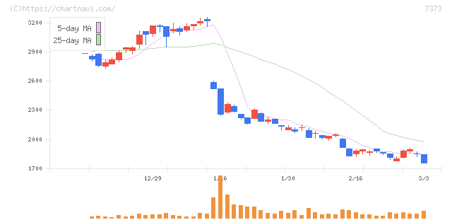 アイドマ・ホールディングス(7373)の日足チャート
