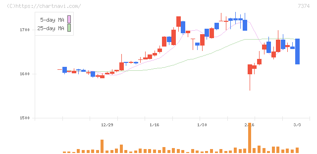 コンフィデンス・インターワークス(7374)の日足チャート