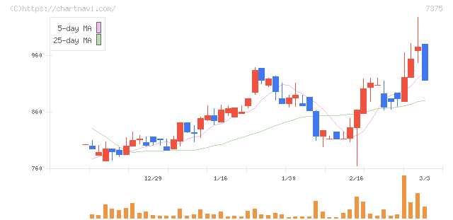 リファインバースグループ(7375)の日足チャート