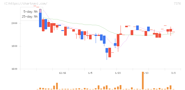 ＢＣＣ(7376)の日足チャート