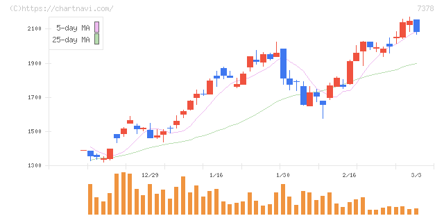 アシロ(7378)の日足チャート