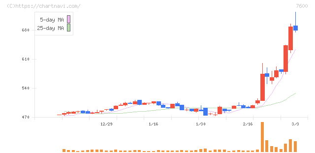 日本エム・ディ・エム(7600)の日足チャート