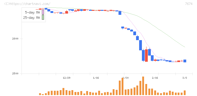 ＮＡＴＴＹ　ＳＷＡＮＫＹホールディングス(7674)の日足チャート