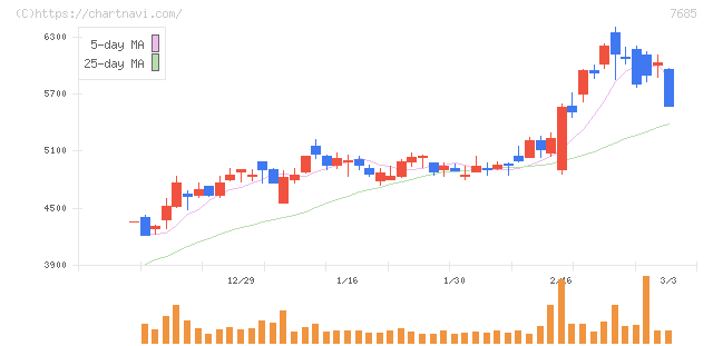 ＢｕｙＳｅｌｌ　Ｔｅｃｈｎｏｌｏｇｉｅｓ(7685)の日足チャート