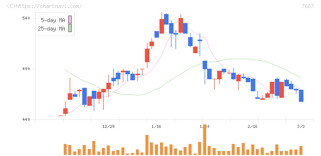 ミクリード(7687)の日足チャート